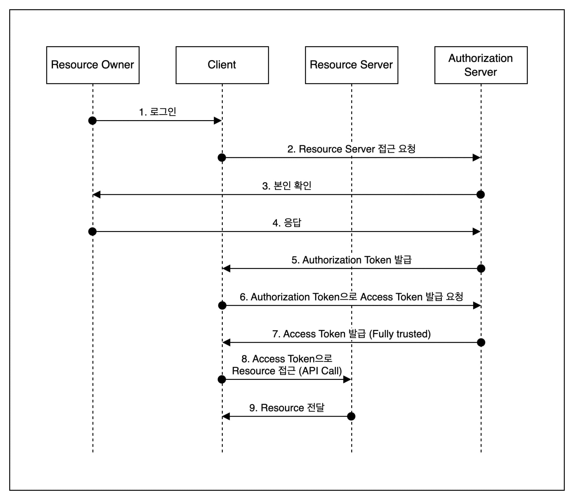 Authorization Code Flow Sequence Diagram