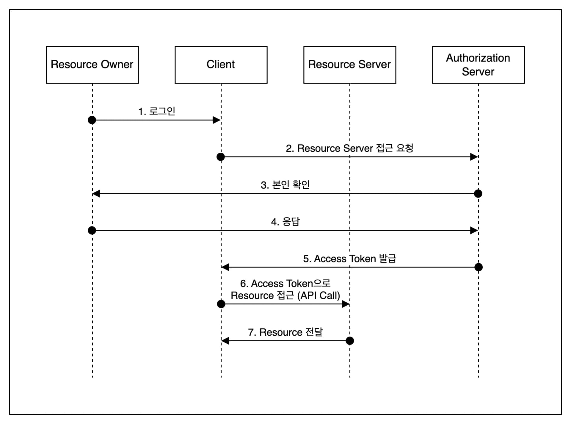 Implicit Flow Sequence Diagram